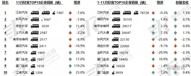 2018年11月客车市场销量分析 (4)