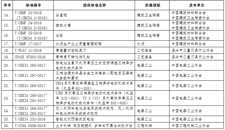 工业和信息化部关于公布2018年团体标准应用示范项目名单的通告 新闻 中国汽车工业协会