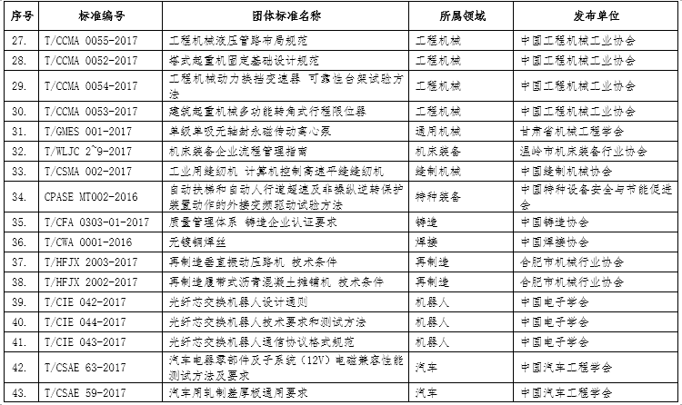 工业和信息化部关于公布2018年团体标准应用示范项目名单的通告 新闻 中国汽车工业协会