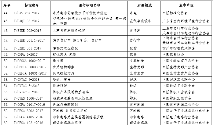 工业和信息化部关于公布2018年团体标准应用示范项目名单的通告 新闻 中国汽车工业协会