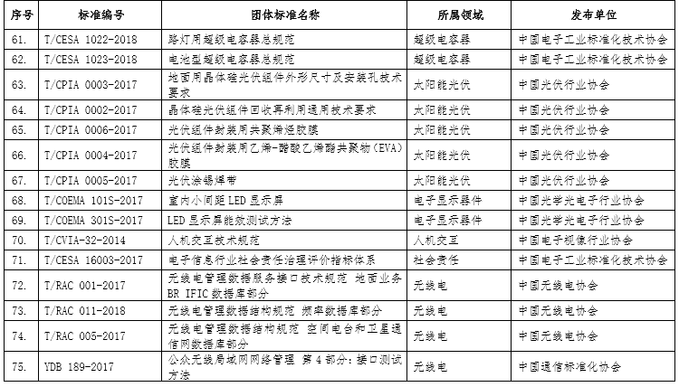 工业和信息化部关于公布2018年团体标准应用示范项目名单的通告 新闻 中国汽车工业协会