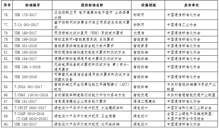 工业和信息化部关于公布2018年团体标准应用示范项目名单的通告 新闻 中国汽车工业协会