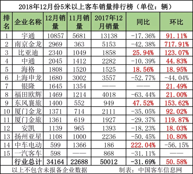 2018年度客车业销量排名出炉！ (1)