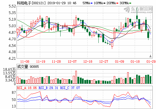 科陆电子2018年业绩预亏9亿-11亿元 拟转让上海卡耐股权_