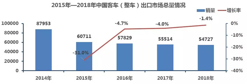 2015-2018年中国客车出口分析 (1)