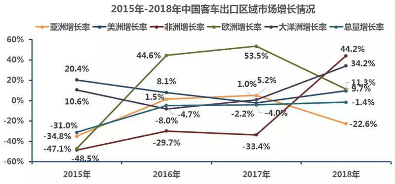 2015-2018年中国客车出口分析 (3)