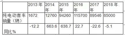 客车现状及未来 (2)