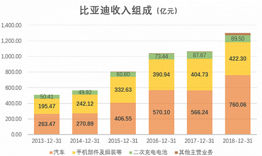 2018年电池对外销售额达89.5亿元 比亚迪拆分电池业务倒计时