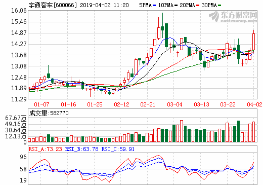 宇通客车2018年净利润23.01亿元 客车销售约为6.09万辆