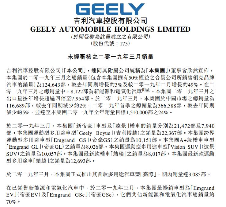 吉利汽车3月份销售12.46万部 新能源和电气化车型达8122部