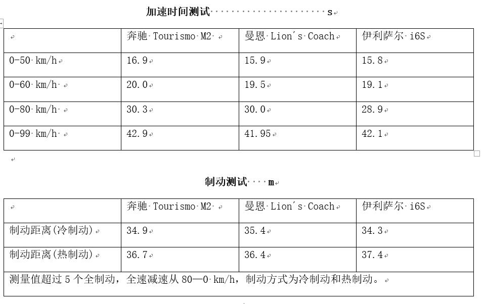 IBC 2018:国际客车对比测试（附详细测试数据）