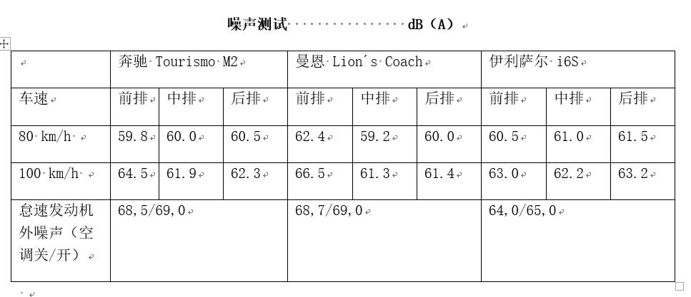 IBC 2018:国际客车对比测试（附详细测试数据）