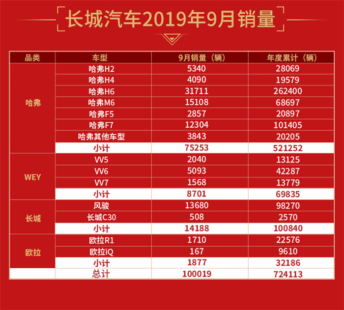 长城汽车9月销量破10万 新能源品牌欧拉销售新车1877辆_