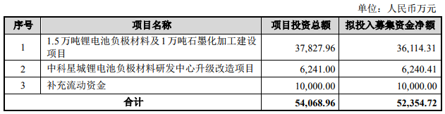 中科电气拟募资5.24亿元 加码负极材料业务_