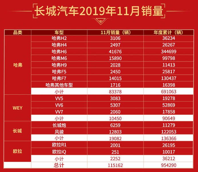 新能源领域持续投入 长城汽车1-11月欧拉品牌销售新车36212辆_