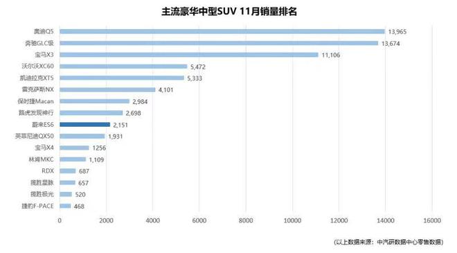 中汽研公布11月上险数据 蔚来达2619辆_