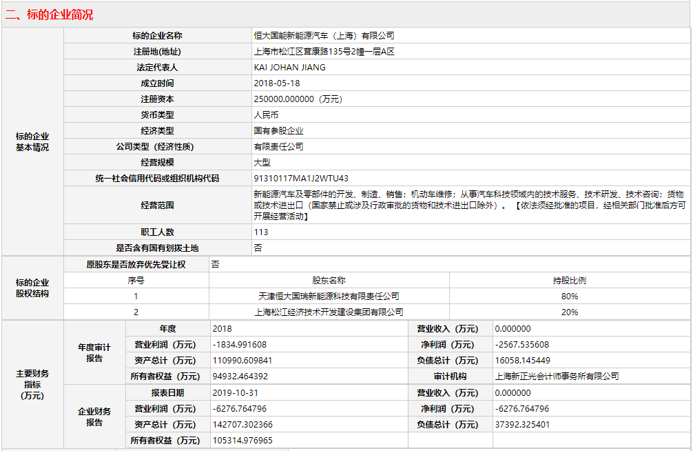 底价4.4亿！恒大新能源汽车子公司国有股东转让20%股份_