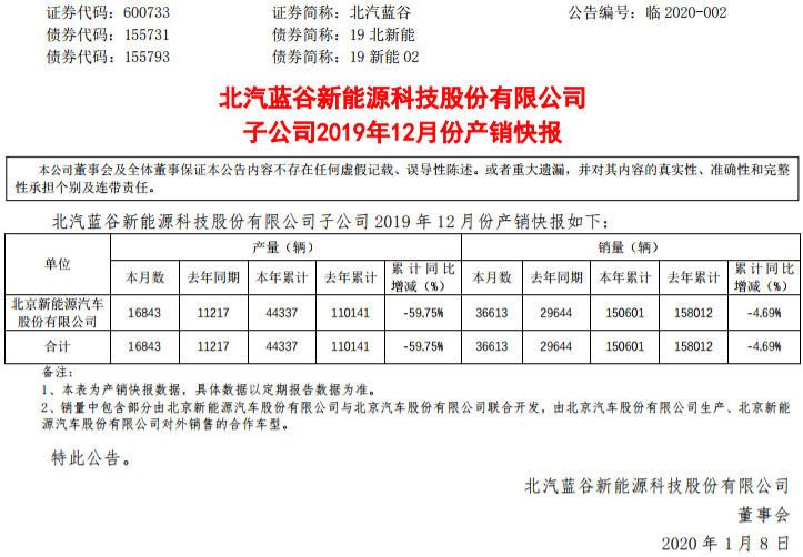 北汽新能源2019年销售15.06万辆 12月份销量超3.66万辆_