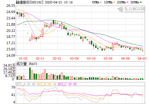 融达锂业2019年生产锂辉石精矿2.73万吨 累计处理原矿15.7万吨_