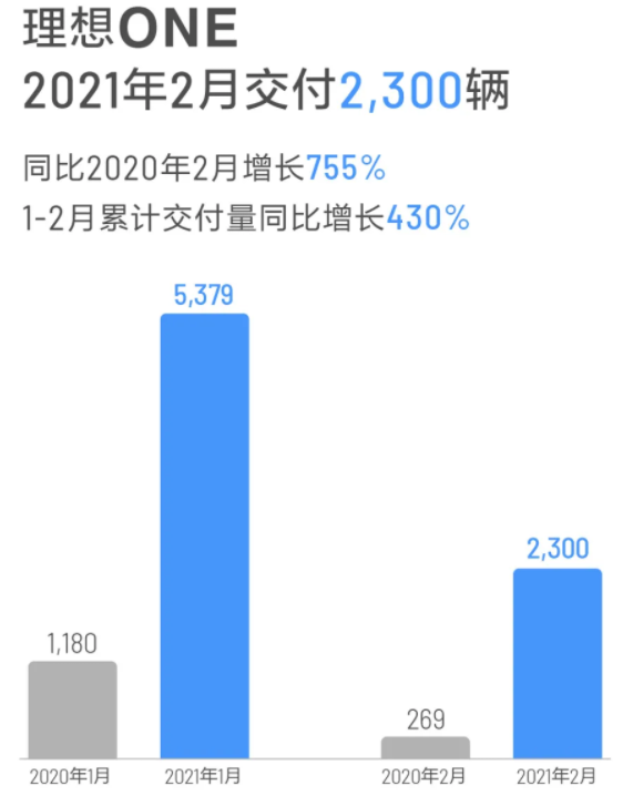 理想汽车2月交付2300辆理想ONE 累计交付量已超4万_