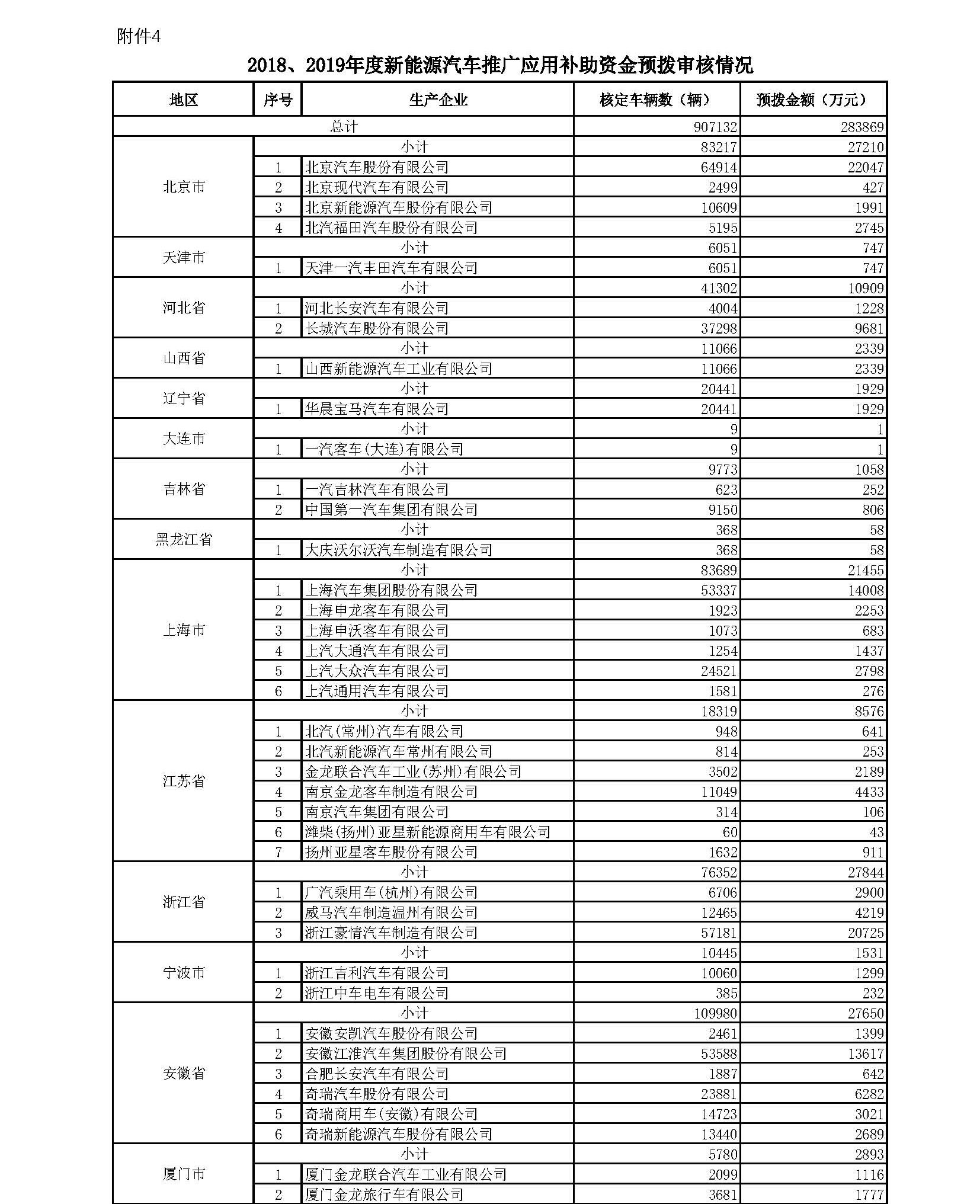 普大喜奔，终于要发新能源汽车补贴啦！
